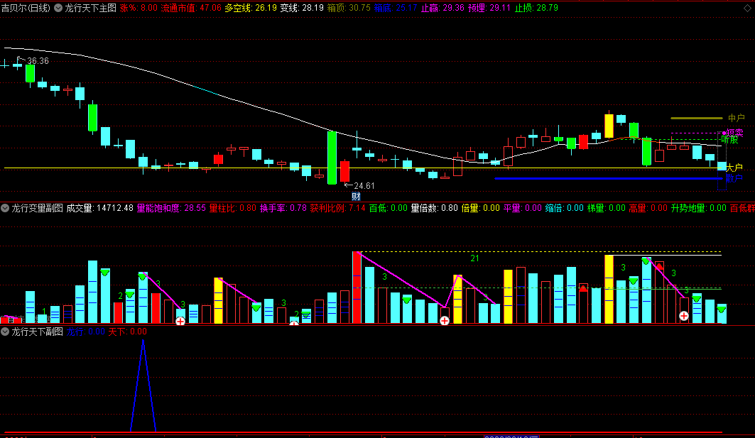 〖龙行天下〗主图/副图/选股套装指标 每日5个点左右预警 蓝色龙行出票较少 红色天下出票较多 通达信 源码