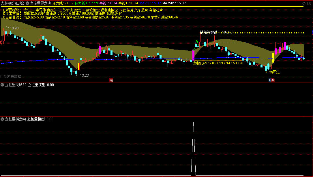 〖立桩量模型〗副图/选股指标 立桩量突破60日横盘模型+立桩量横盘突破模型 另外2种选股思路，成功率分别为75%和85% 通达信 源码