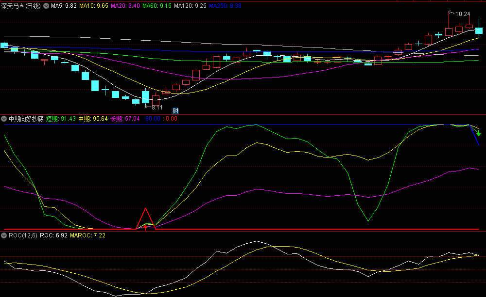 〖中期向好抄底〗副图指标 均线波段程度 中期走势向好 通达信 源码