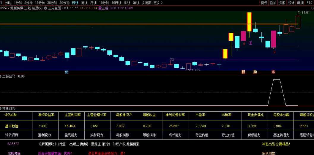 自用〖二板回马〗副图/选股指标 无漂移 无未来 无密码 通达信 源码