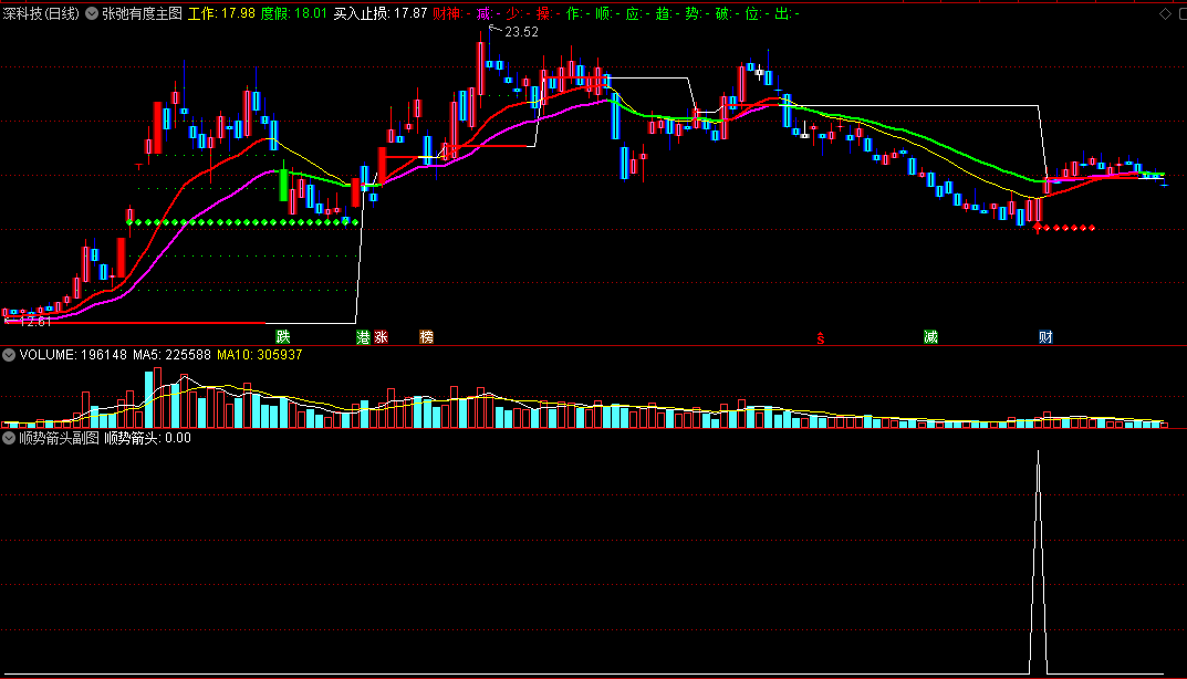 〖张弛有度〗主图/副图/选股指标 顺应趋势 涨进跌出 通达信 源码