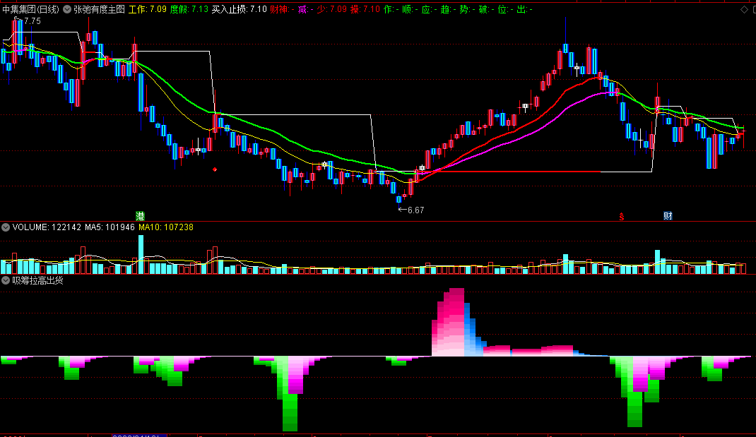 〖吸筹拉高出货〗副图指标 彩色柱子显示 非常醒目 通达信 源码