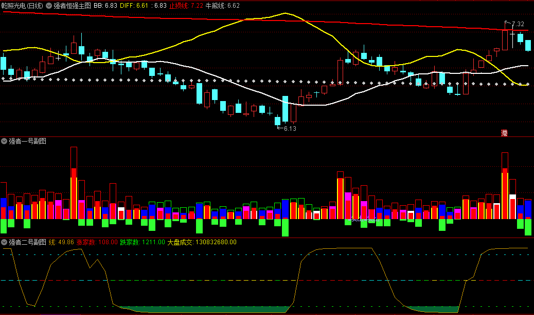 〖强者恒强套装〗主图/副图指标 三指标同时出信号确立牛股 强者恒强 通达信 源码