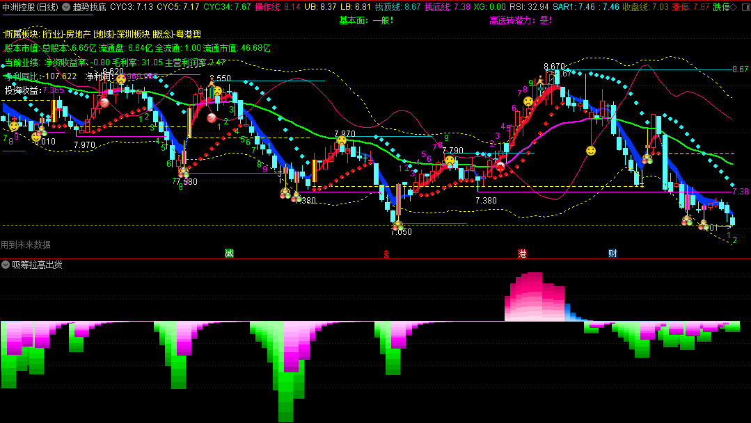 〖趋势找底〗主图指标 多指标综合 优秀突破向上 通达信 源码