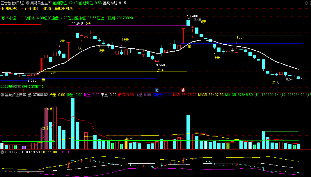 〖黑马黄金〗主图+〖黑马资金博弈〗副图指标 不可多得 祝你买到心仪的大牛股 通达信 源码