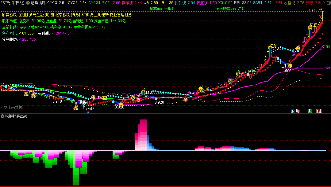 〖趋势找底〗主图指标 多指标综合 优秀突破向上 通达信 源码