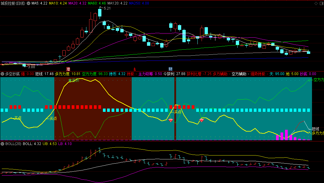 〖多空抄底〗副图指标 资金入场点与多头能量的实时变化 明显信号提示 通达信 源码