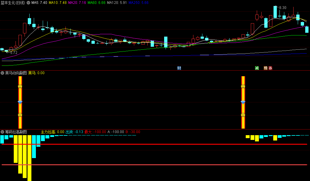 〖黑马动向〗+〖筹码拉高〗副图指标 双副图套装 选股方法非常独到 通达信 源码