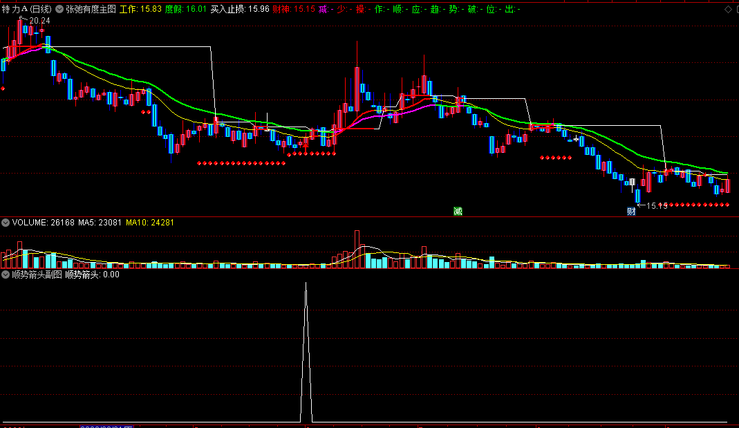 〖张弛有度〗主图/副图/选股指标 顺应趋势 涨进跌出 通达信 源码