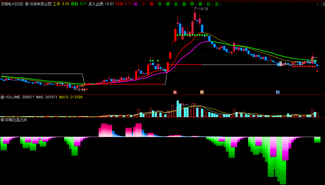 〖吸筹拉高出货〗副图指标 彩色柱子显示 非常醒目 通达信 源码