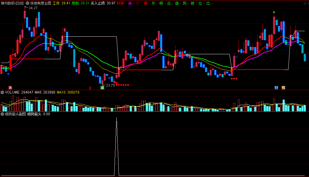 〖张弛有度〗主图/副图/选股指标 顺应趋势 涨进跌出 通达信 源码