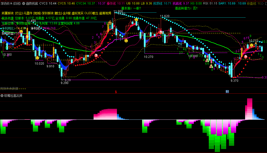 〖趋势找底〗主图指标 多指标综合 优秀突破向上 通达信 源码