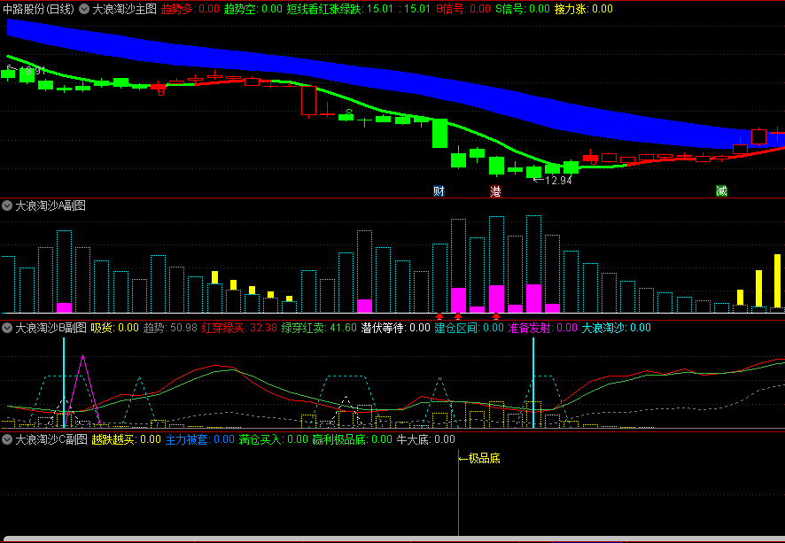〖大浪淘沙〗主图/副图/选股指标 大浪淘沙涨成妖启动主升浪 红区操作 绿区持币 通达信 源码