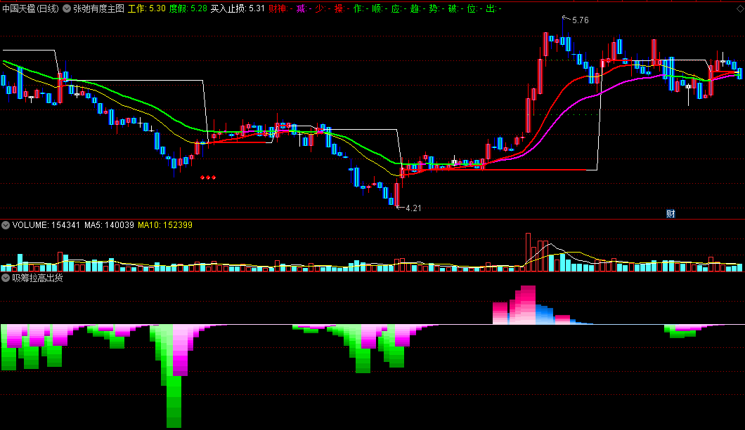 〖吸筹拉高出货〗副图指标 彩色柱子显示 非常醒目 通达信 源码