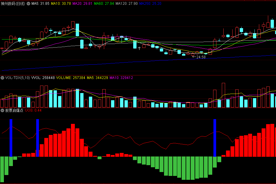 同花顺股票启爆点副图指标 量能饱和度和四量红满足一定要求 绝佳买点 源码 效果图