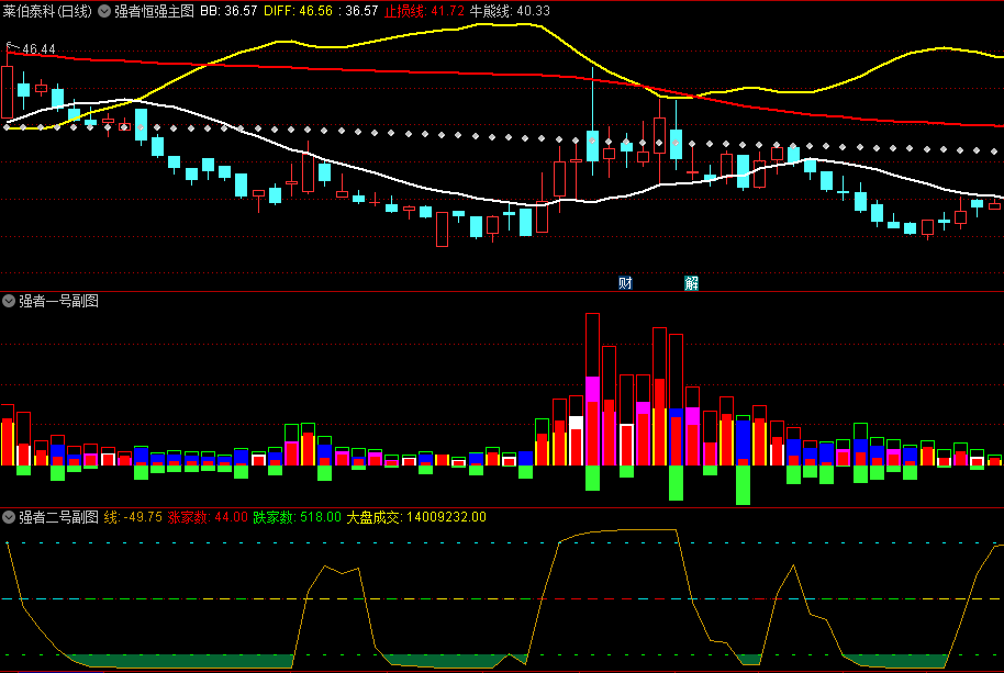 〖强者恒强套装〗主图/副图指标 三指标同时出信号确立牛股 强者恒强 通达信 源码
