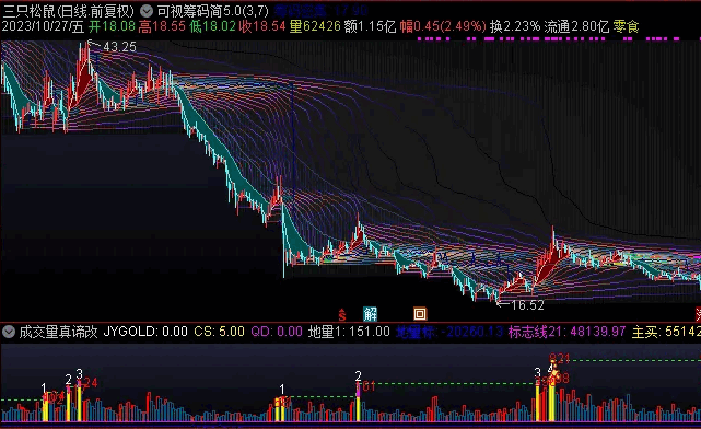 〖可视筹码简5.0〗主图指标 真正无偏差可视移动筹码峰 带PATLINE函数版本 通达信 源码