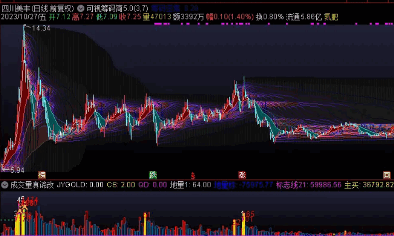 〖可视筹码简5.0〗主图指标 真正无偏差可视移动筹码峰 带PATLINE函数版本 通达信 源码