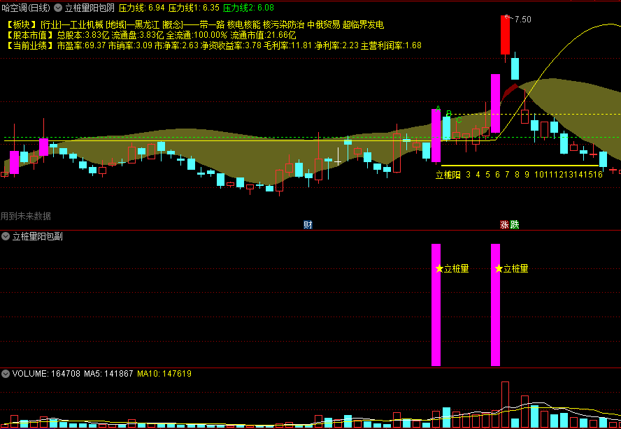 立桩量系列三〖立桩量〗+〖阳包阴〗主图/副图/选股指标 出票少成功率高 大阳线量价突破 通达信 源码