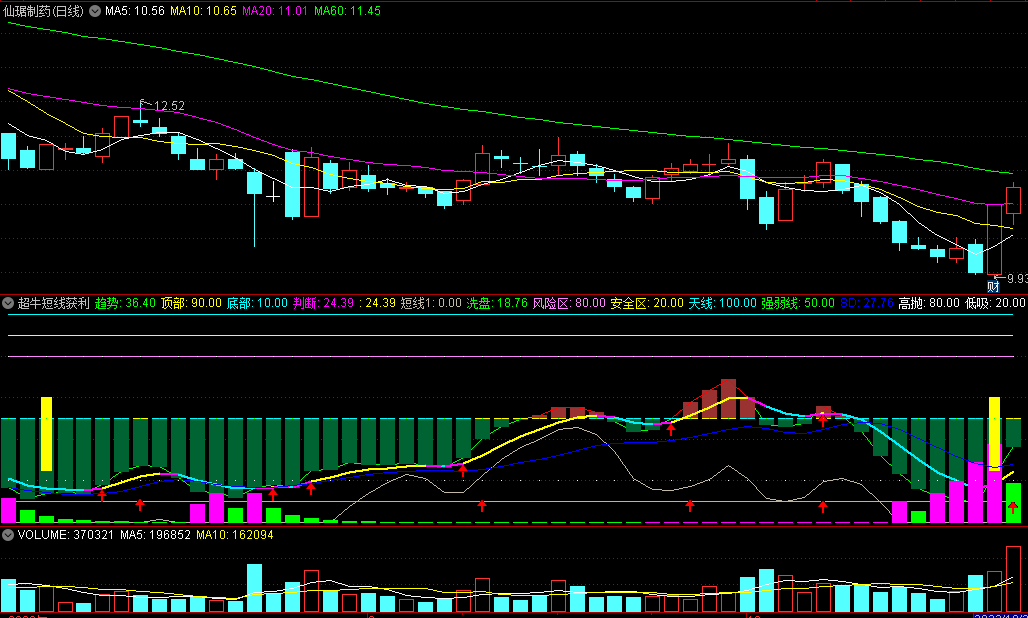 极不简单的〖超牛短线获利〗副图指标 精准抓起爆点 判别主力出货 及时逃顶 通达信 源码