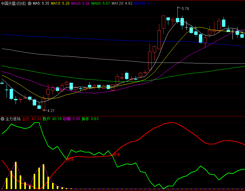 本人一直使用的〖主力进场〗副图指标 主力开始吃货 未加密 通达信 源码