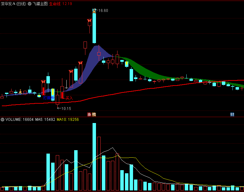 〖飞碟〗主图指标 线上买 线下卖 炒股可以这么简单 通达信 源码