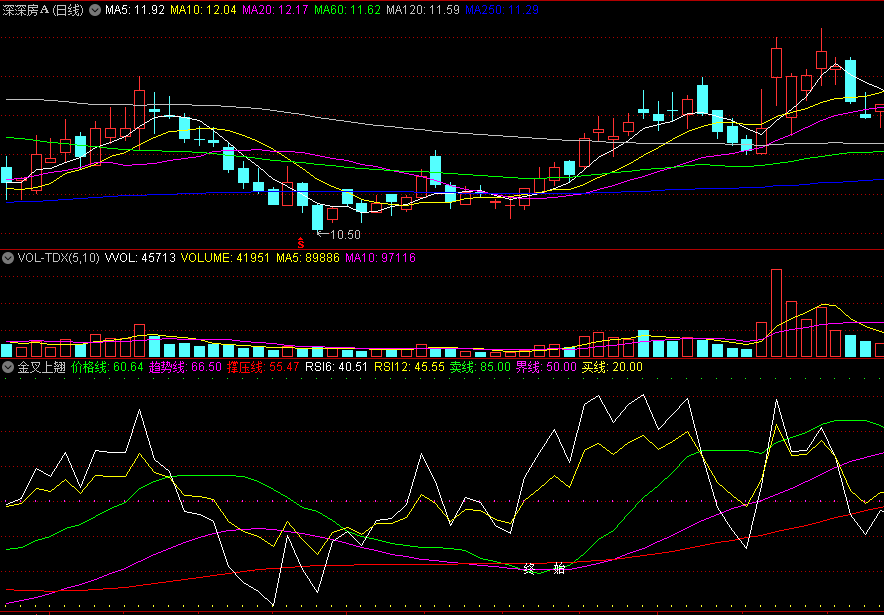 同花顺金叉上翘副图指标 紫色趋势线走平上翘 RSI6与RSI12出现金叉买入参考 源码 效果图