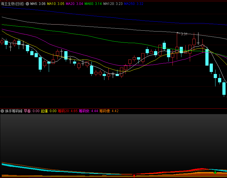 〖换手筹码峰〗副图指标 筹码转换过程 主力吸筹洗盘拉升出货全过程一览无遗 通达信 源码