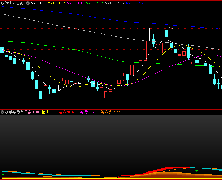 〖换手筹码峰〗副图指标 筹码转换过程 主力吸筹洗盘拉升出货全过程一览无遗 通达信 源码