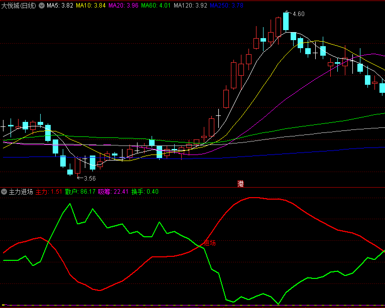 本人一直使用的〖主力进场〗副图指标 主力开始吃货 未加密 通达信 源码