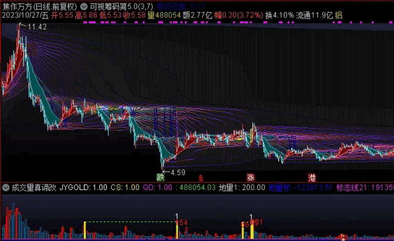 〖可视筹码简5.0〗主图指标 真正无偏差可视移动筹码峰 带PATLINE函数版本 通达信 源码