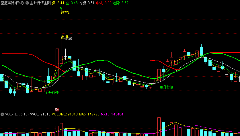 多空均衡注意买入和逃顶的主升行情主图公式