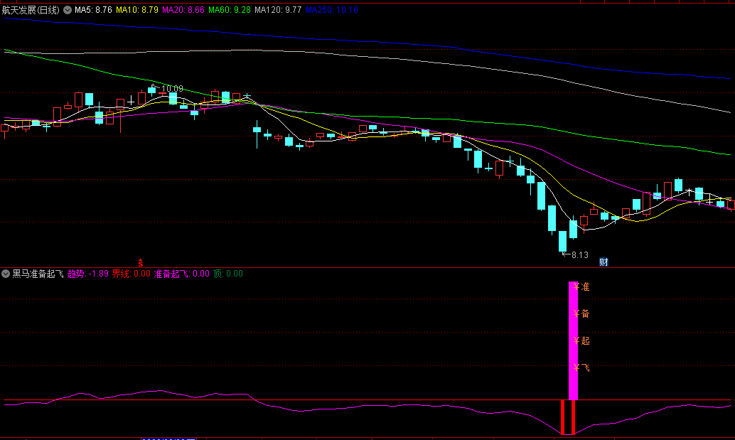 〖黑马准备起飞〗副图指标 追踪主力资金动向 短线操作几乎零失误 通达信 源码