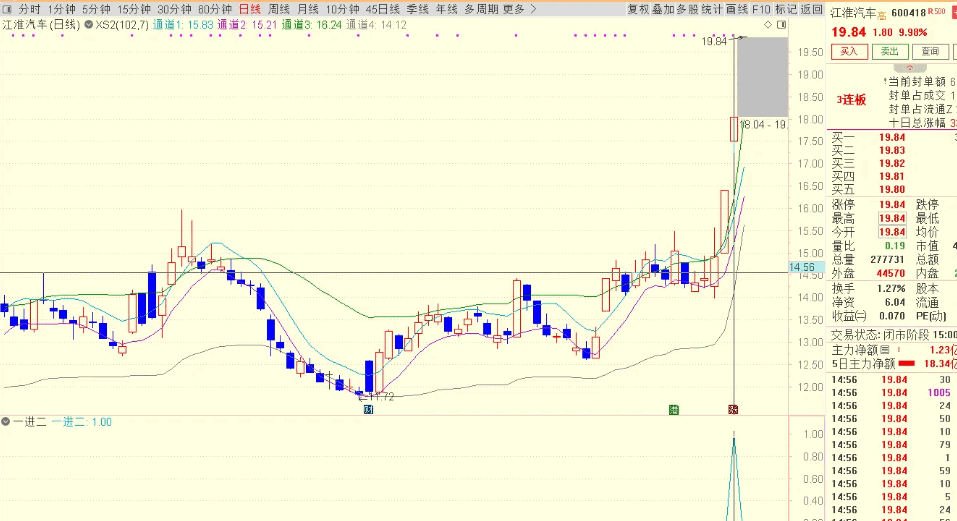 常乐系列〖竞价一进二〗副图/选股指标 龙洲股份五连板 江淮汽车二连 通达信 源码