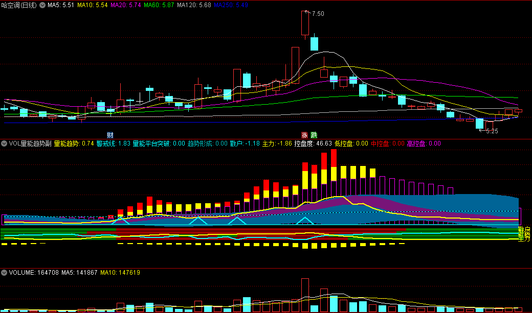 〖VOL量能趋势〗副图/选股指标 只作上升趋势 站稳20日和60日均线之上 通达信 源码