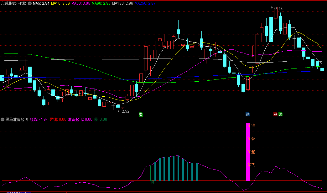 〖黑马准备起飞〗副图指标 追踪主力资金动向 短线操作几乎零失误 通达信 源码