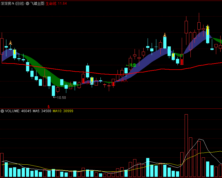 〖飞碟〗主图指标 线上买 线下卖 炒股可以这么简单 通达信 源码