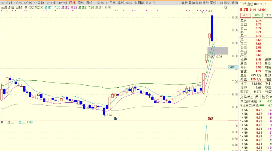 常乐系列〖竞价一进二〗副图/选股指标 龙洲股份五连板 江淮汽车二连 通达信 源码
