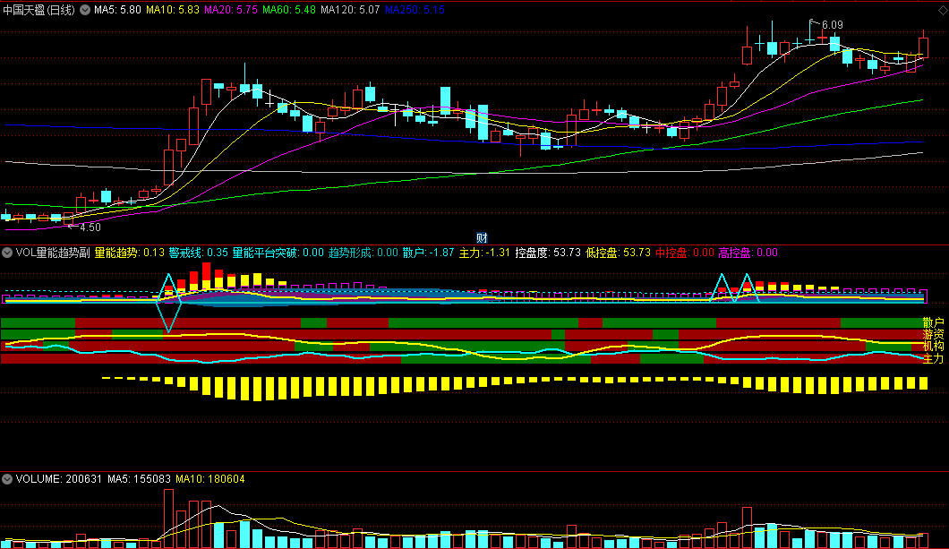 〖VOL量能趋势〗副图/选股指标 只作上升趋势 站稳20日和60日均线之上 通达信 源码