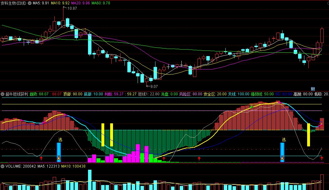 极不简单的〖超牛短线获利〗副图指标 精准抓起爆点 判别主力出货 及时逃顶 通达信 源码
