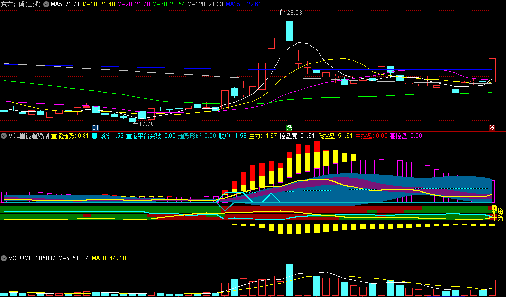 〖VOL量能趋势〗副图/选股指标 只作上升趋势 站稳20日和60日均线之上 通达信 源码