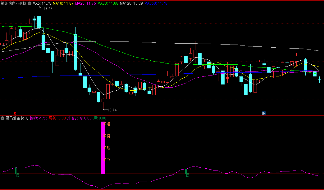 〖黑马准备起飞〗副图指标 追踪主力资金动向 短线操作几乎零失误 通达信 源码