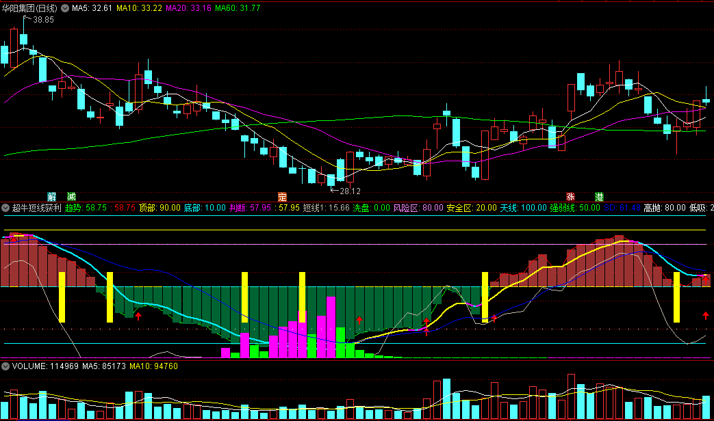极不简单的〖超牛短线获利〗副图指标 精准抓起爆点 判别主力出货 及时逃顶 通达信 源码