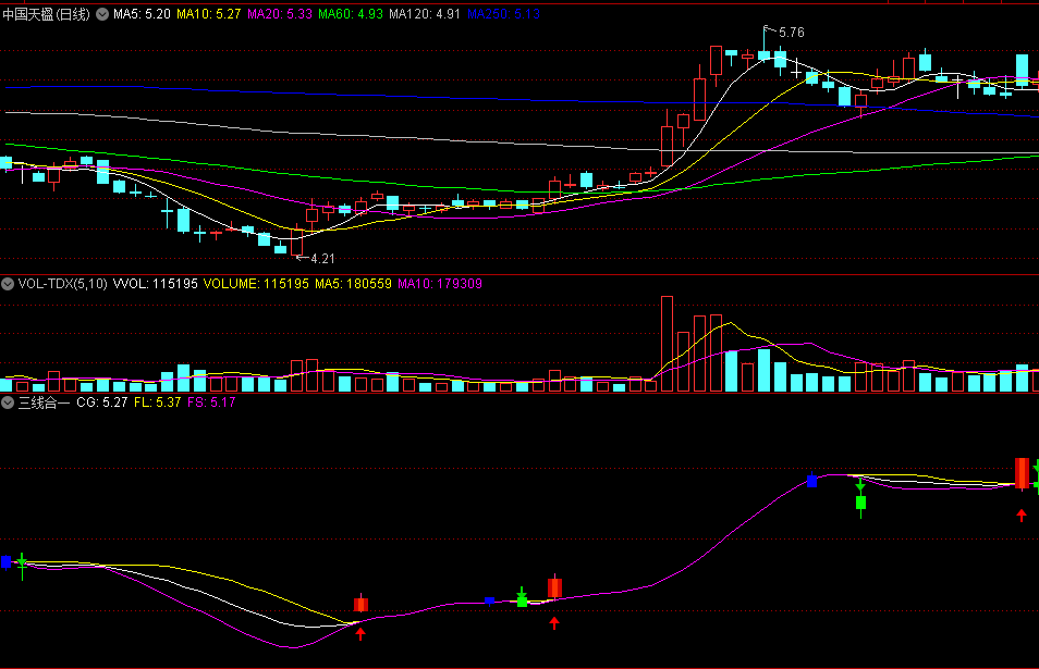 同花顺三线合一副图指标 做多看涨三线合一 弱势三线分开 源码 效果图