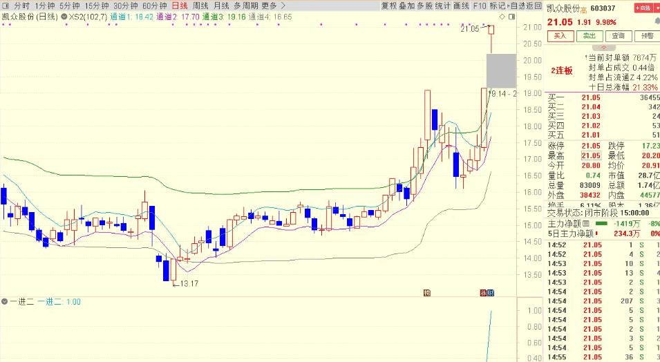 常乐系列〖竞价一进二〗副图/选股指标 龙洲股份五连板 江淮汽车二连 通达信 源码