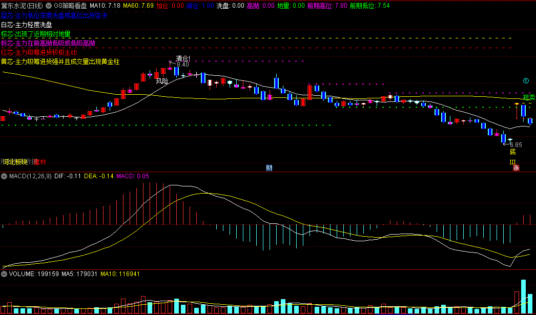 〖GS策略看盘〗主图指标 GS完美策略 高抛低吸 趋势买卖 通达信 源码