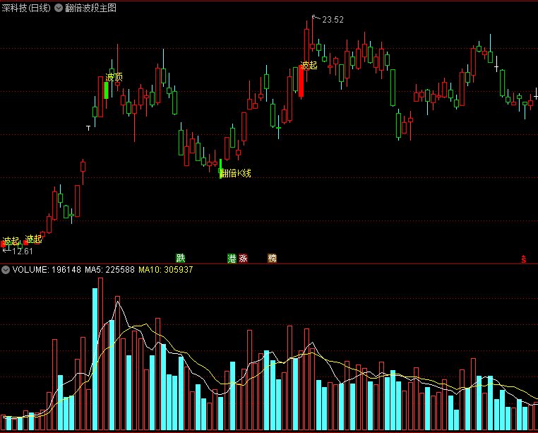 〖翻倍波段〗主图指标 找出底部翻倍K线 早日实现小目标 通达信 源码