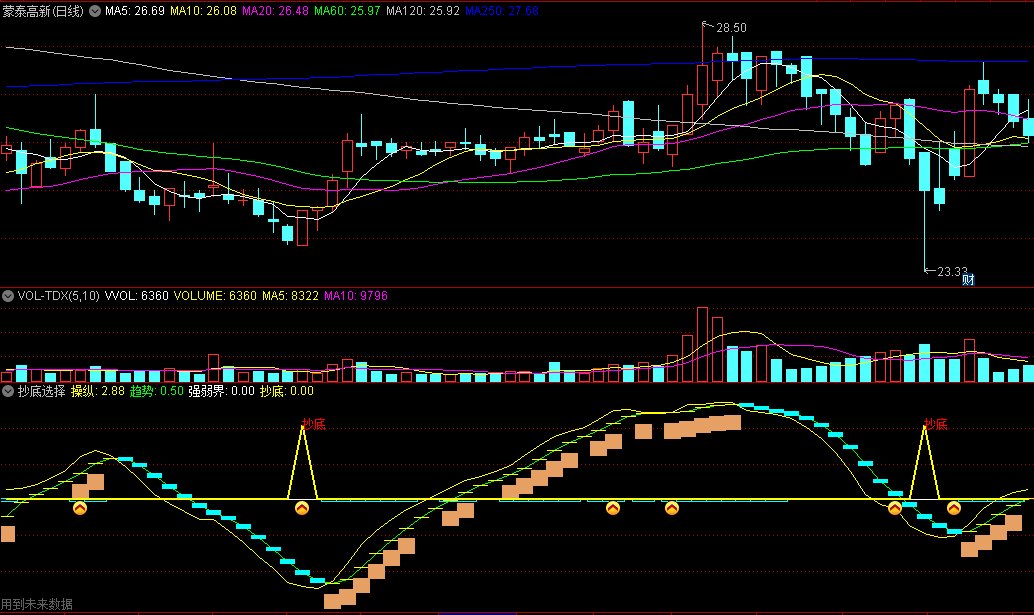 同花顺抄底选择副图指标 中线趋势升 买入条件抄底 源码 效果图