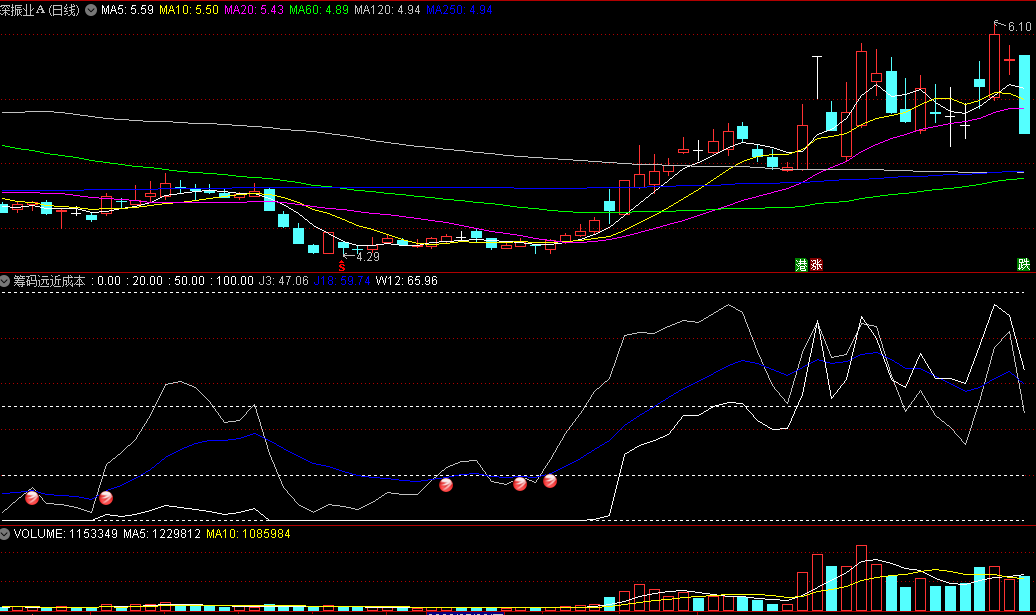 〖筹码远近成本〗副图/选股指标 红色球信号选股 源码分享 通达信 源码