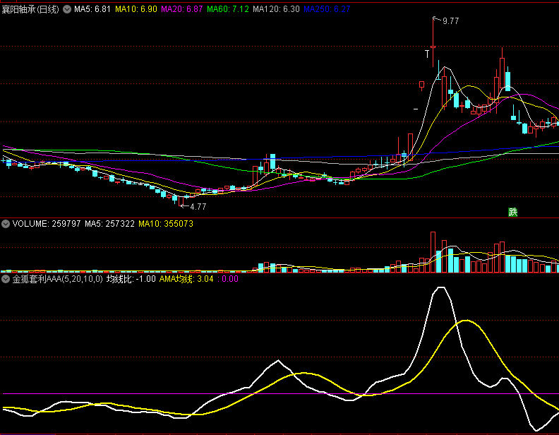 〖金狐套利AAA〗副图指标 均线比一代 适用于通达信行情软件 通达信 源码